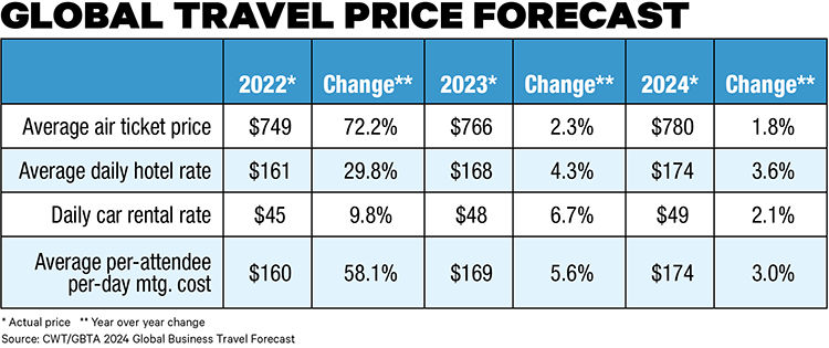 cwt travel forecast 2024